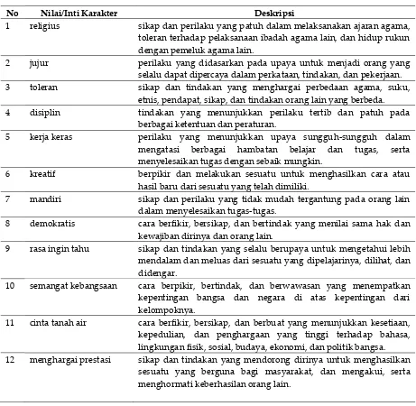 Tabel 1. Nilai dan Deskripsi Nilai dalam Pendidikan Karakter 
