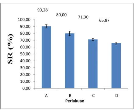 Gambar 3. Histogram SGR Lobster Air Tawar (Cherax sp.) 