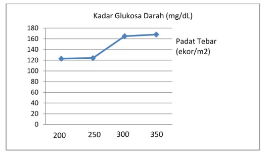 Gambar 5. Grafik Glukosa Darah 