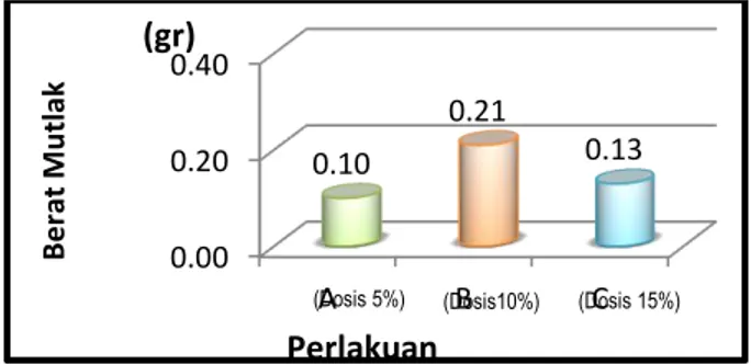 Tabel  1  Pertumbuhan  rata  -  rata  harian  benih  ikan 