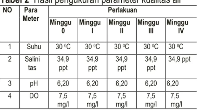 Tabel 2  Hasil pengukuran parameter kualitas air  