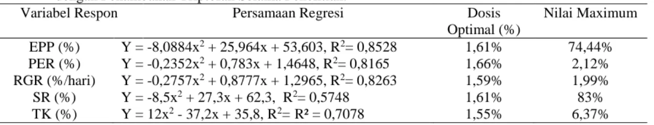 Tabel  3.  Persamaan  Regresi  pada  lobster  air  tawar  (C.  quadricarinatus)  pada  pakan  yang  Diberi  Pakan  Buatan  dengan Penambahan Triptofan Selama Penelitian