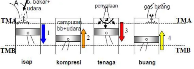 Gambar 2.5 Proses Kerja Motor Bakar 4 Langkah 