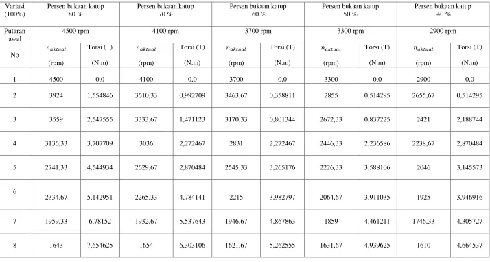 Tabel 4.6 Hasil Perhitungan Data Variasi Bukaan Katup Gas Terhadap Torsi (Nm) 