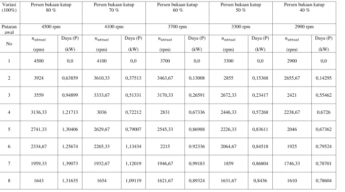 Tabel 4.7 Hasil Perhitungan Data Variasi Bukaan Katup Gas Terhadap Daya (kW)  