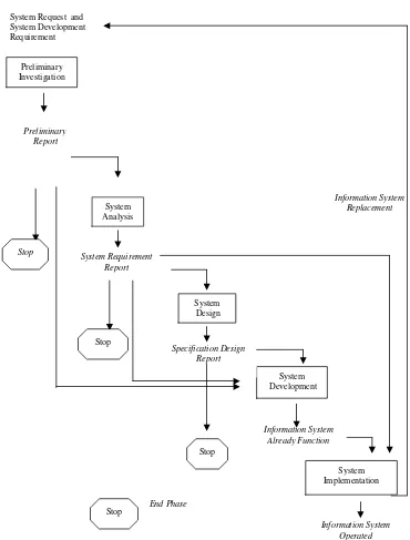Gambar 3.2. System Development Life Cicle / siklus Hidup Sistem