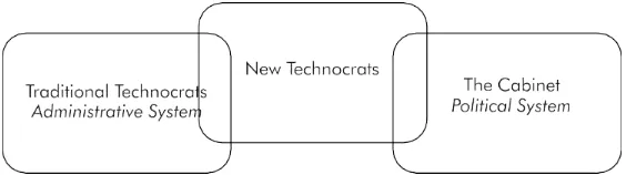 FIGURE 1. THE PLACE OF THE ‘NEW TECHNOCRATS’ IN THE POLITICAL AND ADMINISTRATIVE SYSTEMS OF MALAYSIA
