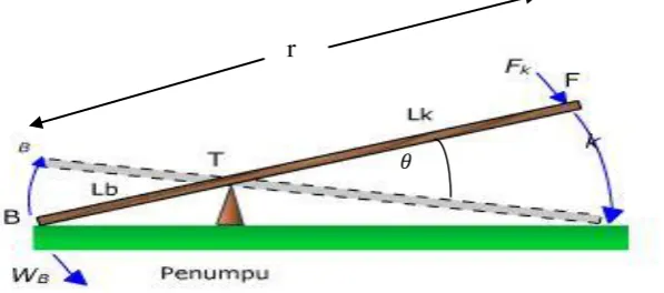 Gambar 2.7. Tuas atau Pengungkit 