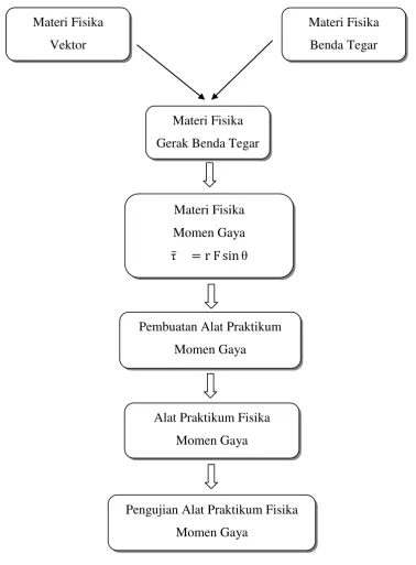 Gambar 2.8 Bagan Kerangka Berpikir  