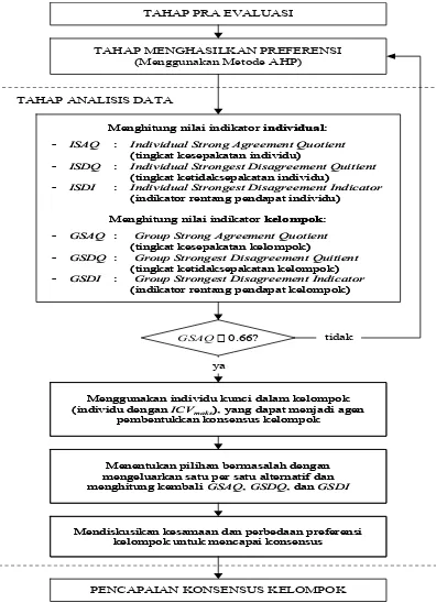 Gambar 1  Proses Analisa Data ACRD