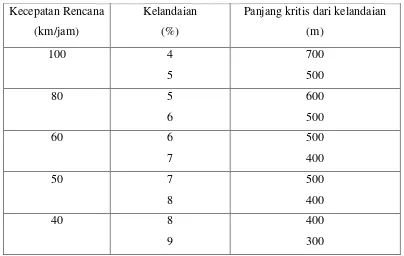 Tabel 2.11 Panjang Kritis (m) 