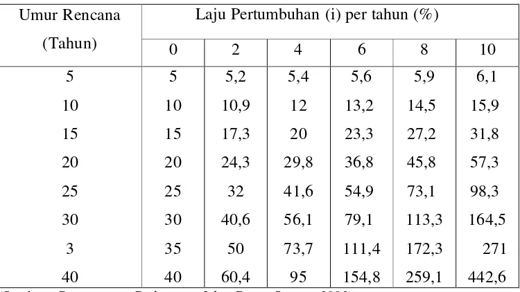 Tabel 2.14. Faktor Pertumbuhan Lalu Lintas (R) 