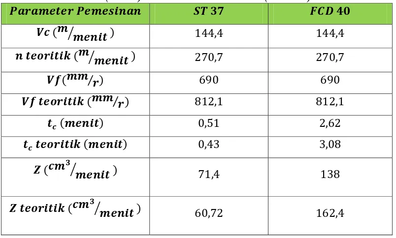 Tabel 4.1 Data Hasil Proses Pemesinan Milling Dudukan Bearing Hummer 