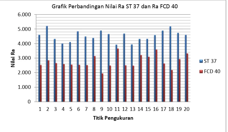 Grafik Perbandingan Nilai Ra ST 37 dan Ra FCD 40 