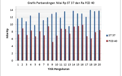 Grafik Perbandingan Nilai Rp ST 37 dan Ra FCD 40 