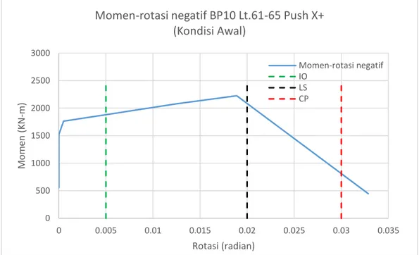 Gambar 12 Plot hubungan momen-rotasi balok induk BP10 Lt.61-65 akibat push X+ (kondisi awal) 