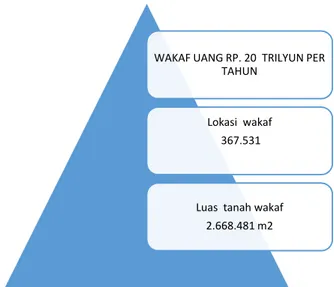 Grafik Potensi Wakaf Indonesia 