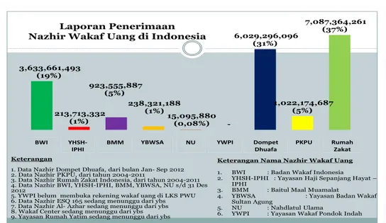 Grafik Penerimaan Wakaf Uang di Indonesia               3,633,661,493  (19%)  213,713,332  (1%)  923,555,887 (5%)  238,321,188(1%)  15,095,880 (0,08%)   -6,029,296,096 (31%)  1,022,174,687 (5%)  7,087,364,261 (37%)  BWI  YHSH-IPHI
