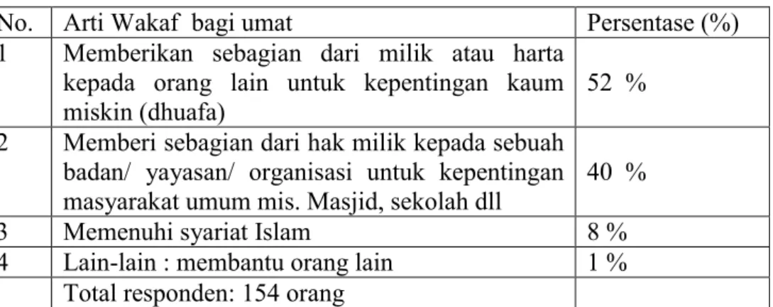 Tabel 6. Arti Wakaf 