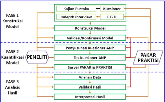Gambar 2 Tahapan dalam metode ANP 1  Konstruksi Model 