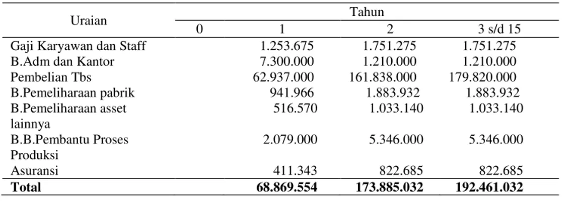 Tabel 2. Biaya Operasional Pabrik Kelapa Sawit (Rp.000) 