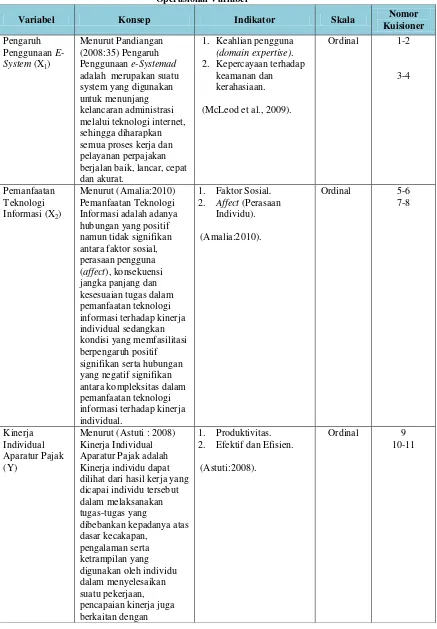 Tabel 3.1 Operasional Variabel 