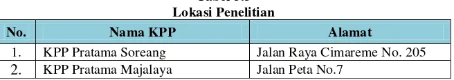 Tabel 3.5 Lokasi Penelitian 