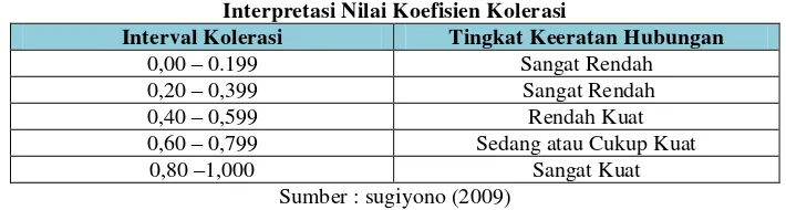 Tabel 3.7 Interpretasi Nilai Koefisien Kolerasi 