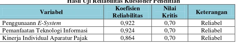 Tabel 3.9 Standar Penilaian Reliabilitas 