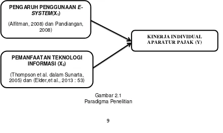 Gambar 2.1 Paradigma Penelitian 