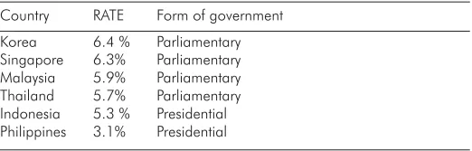 TABLE 130 YEAR AVERAGE GDP GROWTH RATES OF SELECTED ASIAN COUNTRIES AND THEIR FORM OF GOVERNMENT