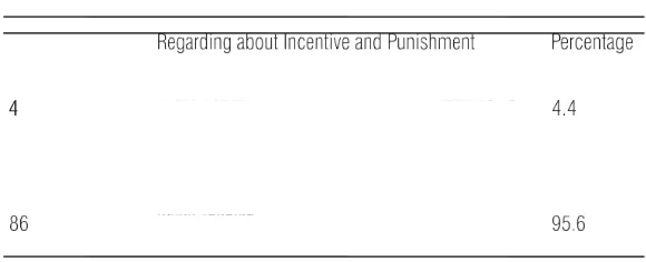 TABLE 4 INCENTIVES AND PUNISHMENT