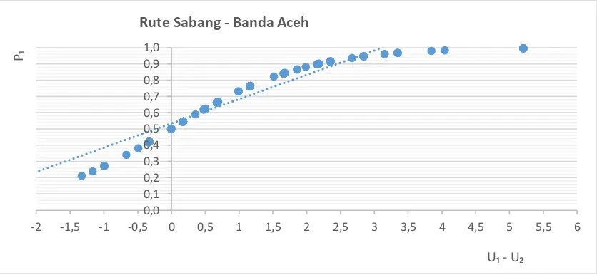 Gambar 1.  Grafik hubungan probabilitas dengan utilitas selisih rute Banda Aceh - Sabang 