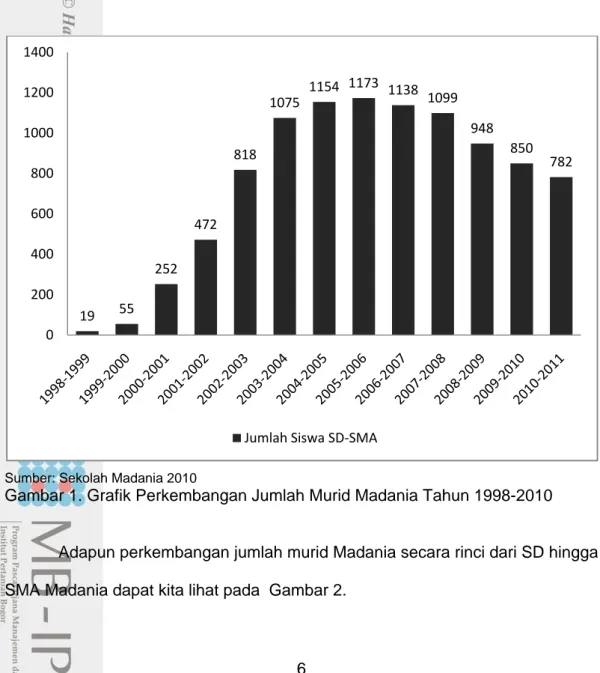 Gambar 1. Grafik Perkembangan Jumlah Murid Madania Tahun 1998-2010 