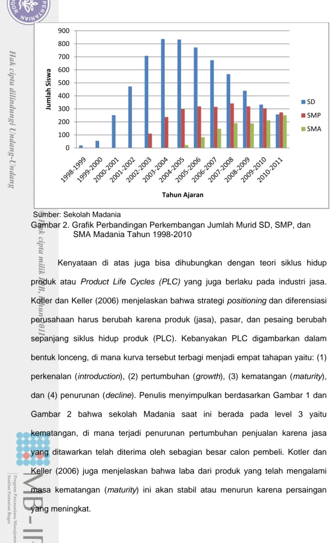 Gambar 2. Grafik Perbandingan Perkembangan Jumlah Murid SD, SMP, dan  SMA Madania Tahun 1998-2010 