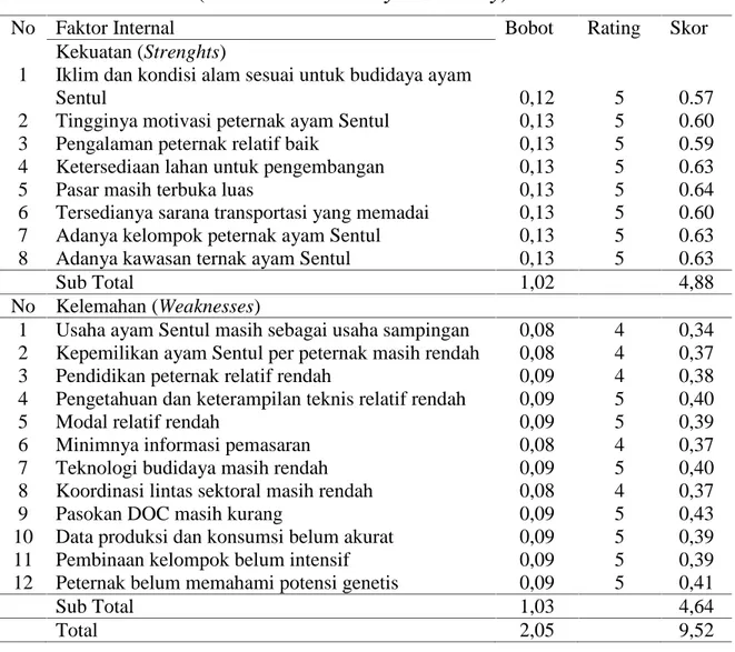 Tabel 2. Matriks IFAS (Internal Factors Analysis Summary)