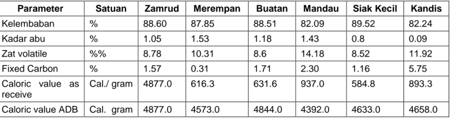 Tabel 2.  Karakteristik bahan dan kandungan kalori gambut Kabupaten Siak 