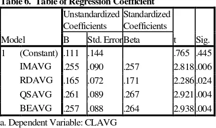 Table 6.  Table of Regression Coefficient 