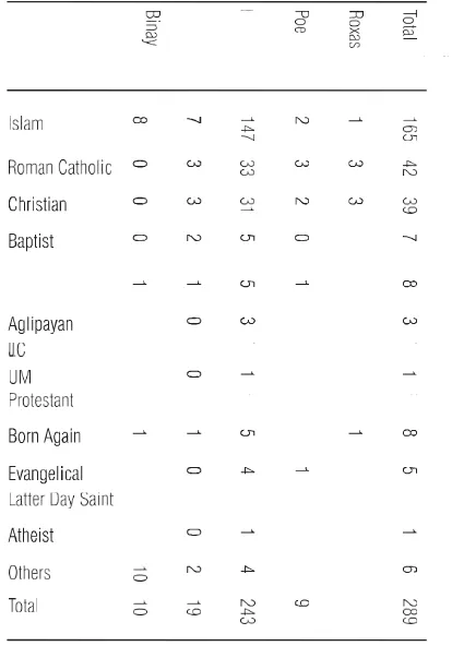 TABLE 8:ANSWERSBASED ON RELIGIOUS AFFILIATION,TO THE QUESTION:“WHO AMONG THE 2016PRESIDENTIALCANDIDATES WILL YOU VOTE IF THE ELECTIONS WERE HELD TODAY?”