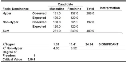 TABLE 2. FACIAL PREFERENCE OF THE MALE VOTERS AMONG THE MORPHED FACES OF PRESUMPTIVE CANDIDATES