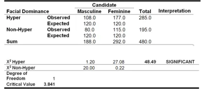 TABLE 3. FACIAL PREFERENCE OF THE FEMALE VOTERS AMONG THE MORPHED FACES OF PRESUMPTIVE CANDIDATES 
