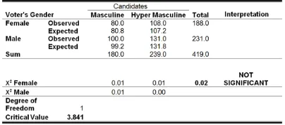 Table 4 shows that both the male and female voter respon- 