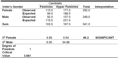 TABLE 5. FACIAL PREFERENCE OF MALE AND FEMALE VOTERS AMONG THE FEMININE AND HYPER FEMININE MORPHED FACES OF PRESUMPTIVE CANDIDATES 