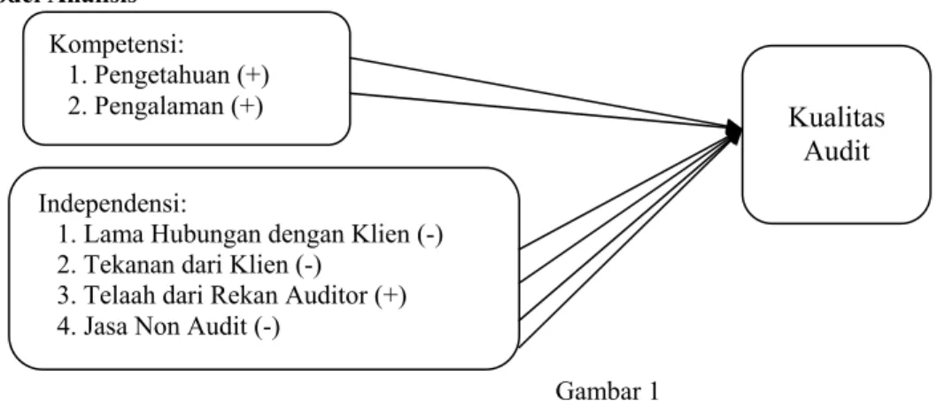 Gambar 1  Model Analisis 