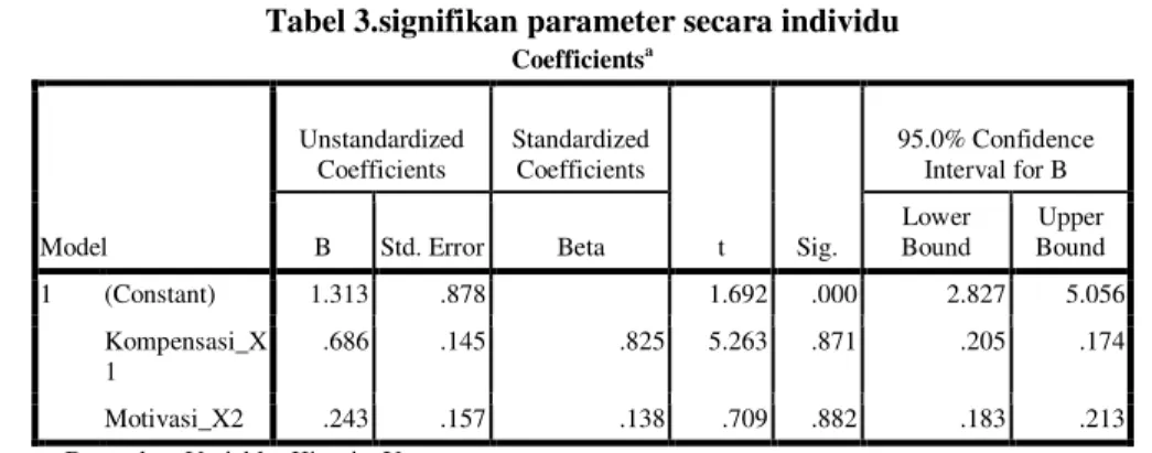 Tabel 3.signifikan parameter secara individu  Coefficients a Model  Unstandardized Coefficients  Standardized Coefficients  t  Sig