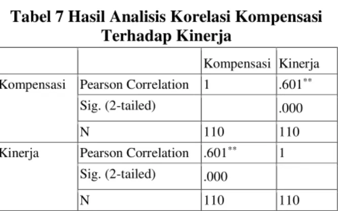 Tabel 5 Hasil Analisis Deskriptif Variabel  Kompensasi 