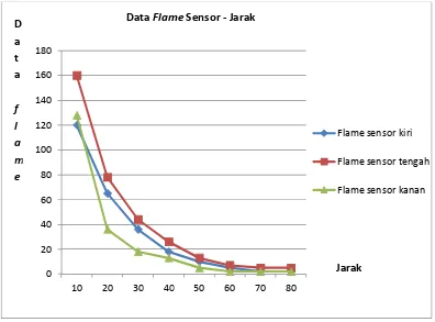 Gambar 4.5 Grafik Data flame Sensor Dengan Jarak Lilin 