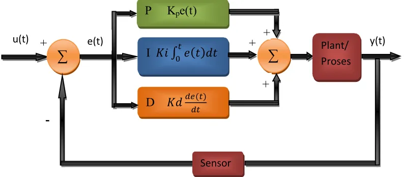 Gambar 2.1 Diagram Sistem Kontol PID [5] 
