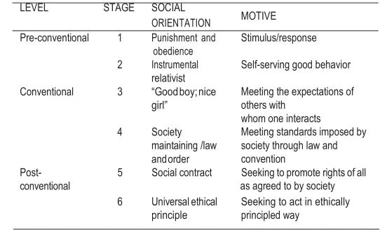 TABLE 7: MORAL DEVELOPMENT  MODEL