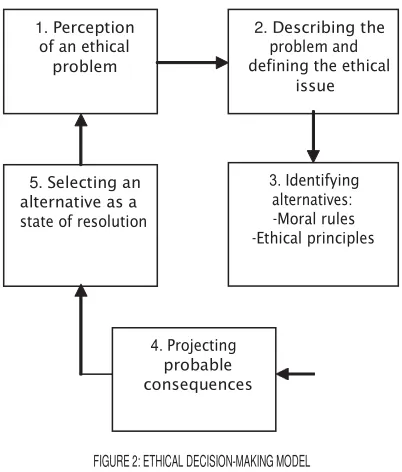 FIGURE 2: ETHICAL DECISION-MAKING MODEL 